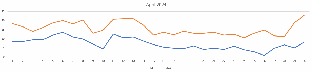 Temperatures for April 2024